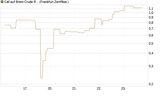 Call auf Brent Crude Rohöl ICE 06/26 [Vontobel] Chart