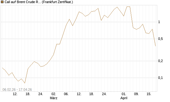 Call auf Brent Crude Rohöl ICE 06/26 [Vontobel] Chart