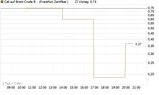 Call auf Brent Crude Rohöl ICE 06/26 [Vontobel] Chart