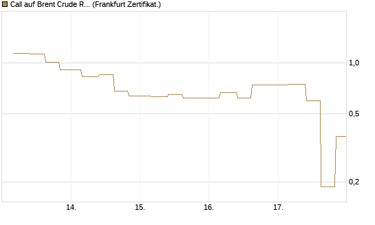 Call auf Brent Crude Rohöl ICE 06/26 [Vontobel] Chart