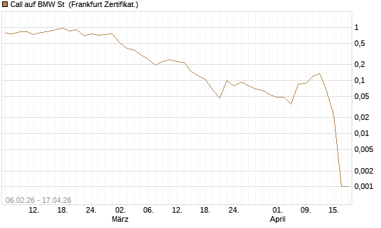 Call auf BMW St [Vontobel] Chart