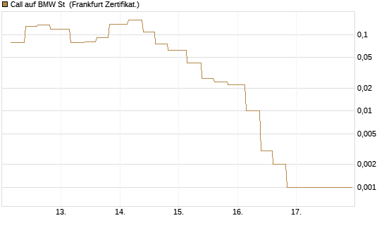 Call auf BMW St [Vontobel] Chart