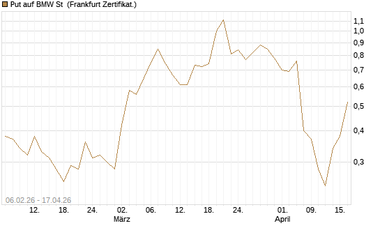 Put auf BMW St [Vontobel] Chart
