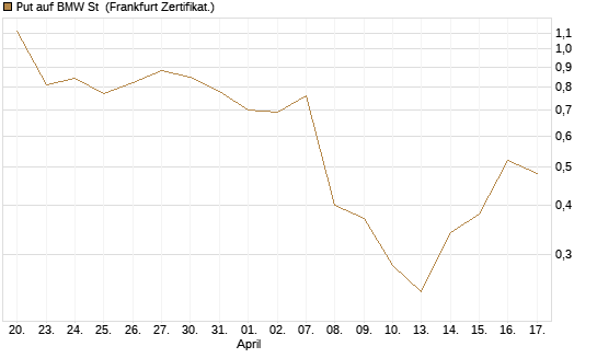 Put auf BMW St [Vontobel] Chart