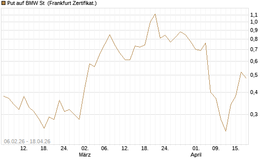 Put auf BMW St [Vontobel] Chart