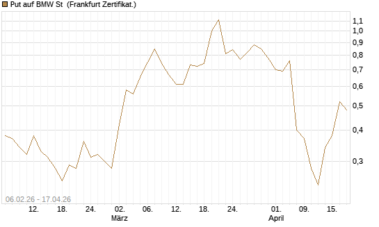 Put auf BMW St [Vontobel] Chart
