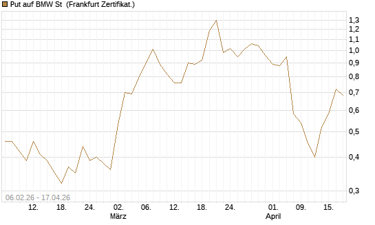 Put auf BMW St [Vontobel] Chart