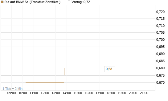 Put auf BMW St [Vontobel] Chart
