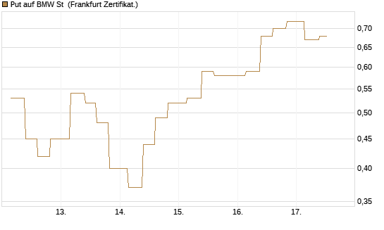 Put auf BMW St [Vontobel] Chart