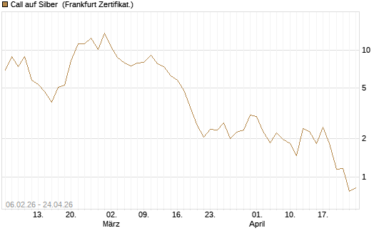 Call auf Silber [Vontobel] Chart