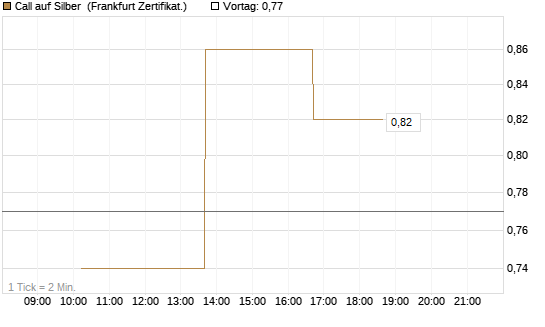 Call auf Silber [Vontobel] Chart