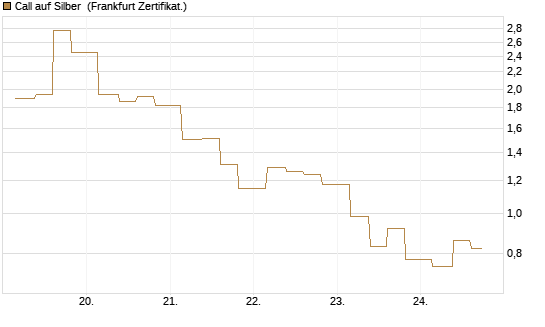 Call auf Silber [Vontobel] Chart