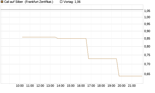 Call auf Silber [Vontobel] Chart