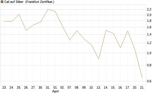 Call auf Silber [Vontobel] Chart