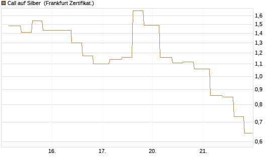 Call auf Silber [Vontobel] Chart