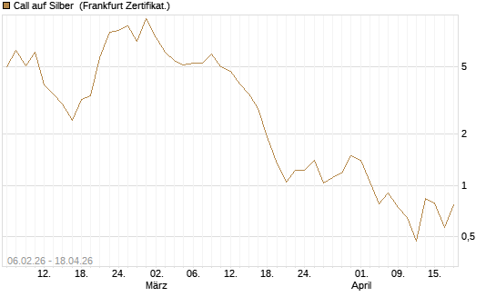 Call auf Silber [Vontobel] Chart