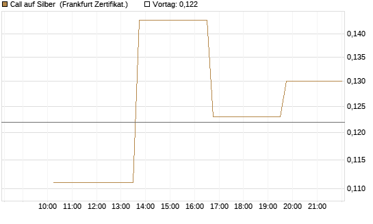 Call auf Silber [Vontobel] Chart