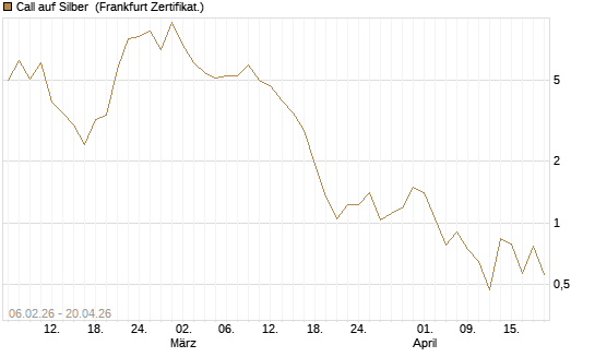 Call auf Silber [Vontobel] Chart