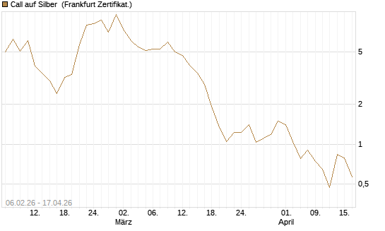 Call auf Silber [Vontobel] Chart