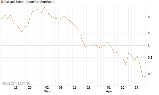 Call auf Silber [Vontobel] Chart