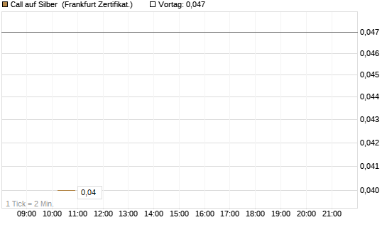 Call auf Silber [Vontobel] Chart