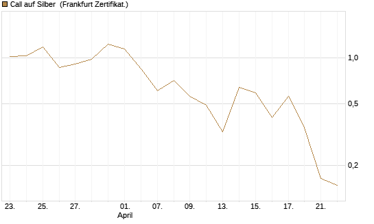 Call auf Silber [Vontobel] Chart