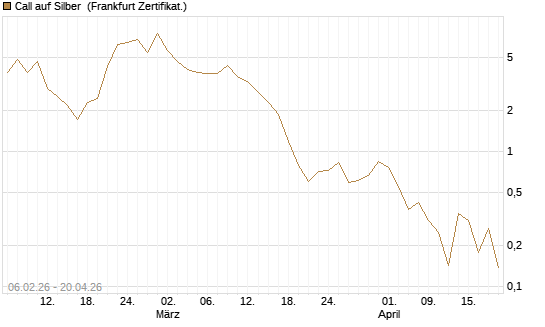 Call auf Silber [Vontobel] Chart