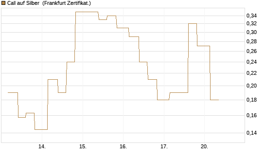 Call auf Silber [Vontobel] Chart