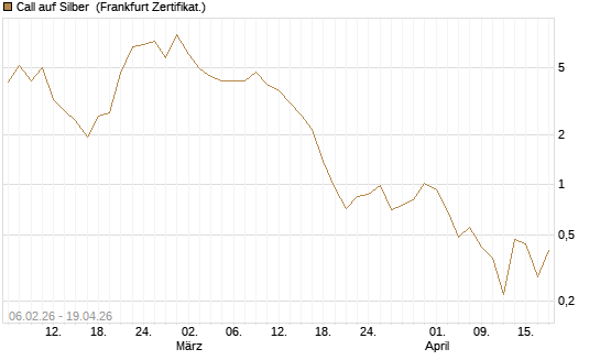 Call auf Silber [Vontobel] Chart