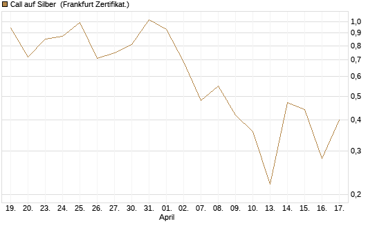 Call auf Silber [Vontobel] Chart