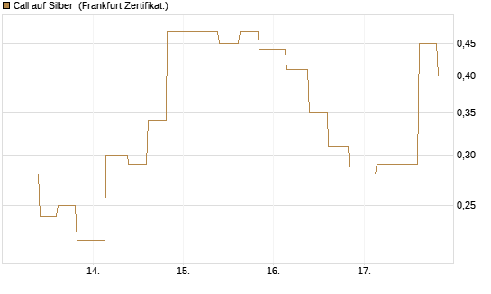 Call auf Silber [Vontobel] Chart