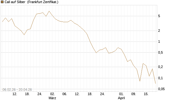 Call auf Silber [Vontobel] Chart
