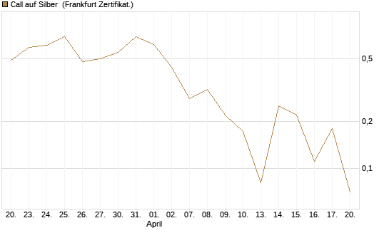 Call auf Silber [Vontobel] Chart