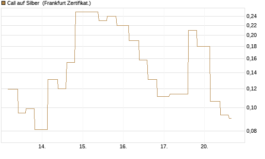 Call auf Silber [Vontobel] Chart