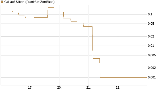 Call auf Silber [Vontobel] Chart