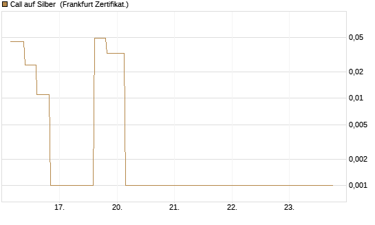 Call auf Silber [Vontobel] Chart
