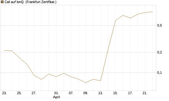 Call auf IonQ [Vontobel] Chart