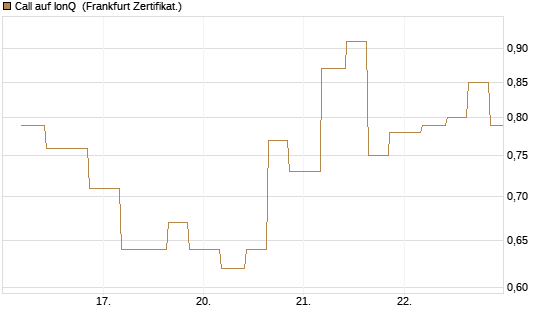 Call auf IonQ [Vontobel] Chart