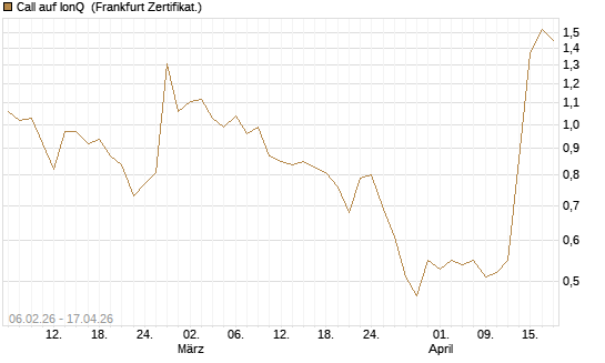 Call auf IonQ [Vontobel] Chart