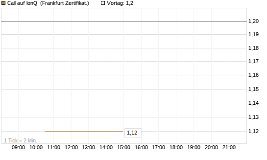 Call auf IonQ [Vontobel] Chart