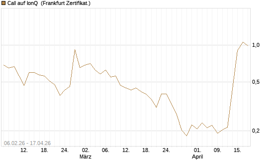 Call auf IonQ [Vontobel] Chart