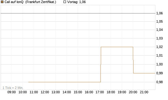 Call auf IonQ [Vontobel] Chart