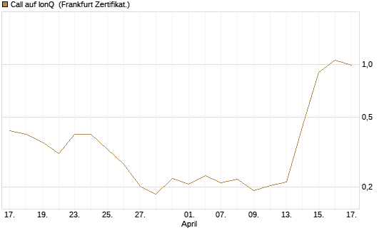 Call auf IonQ [Vontobel] Chart