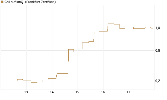 Call auf IonQ [Vontobel] Chart