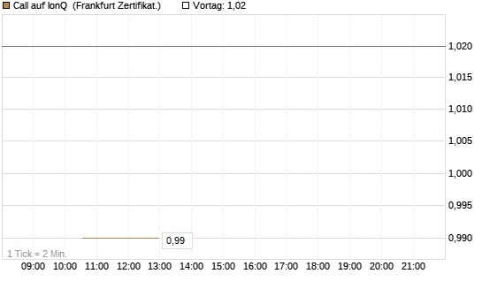 Call auf IonQ [Vontobel] Chart