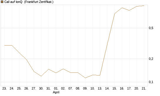 Call auf IonQ [Vontobel] Chart