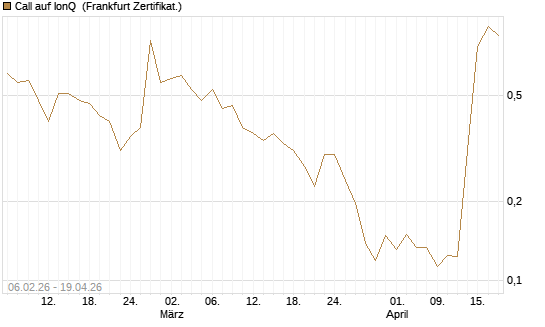 Call auf IonQ [Vontobel] Chart