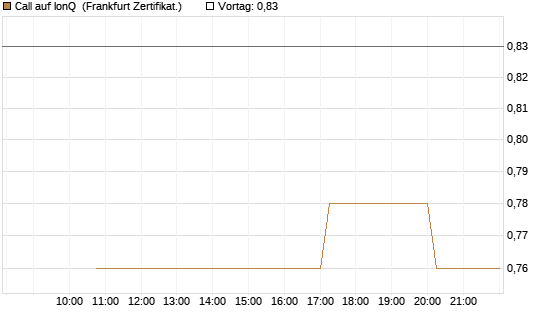 Call auf IonQ [Vontobel] Chart
