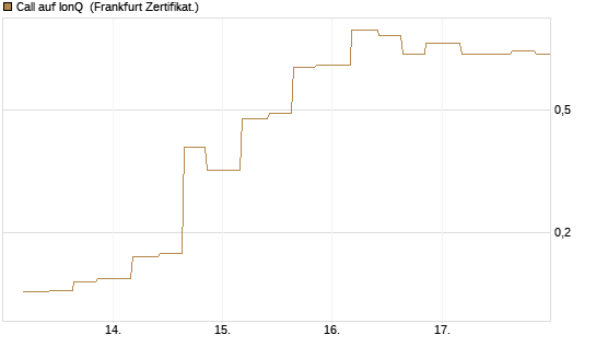 Call auf IonQ [Vontobel] Chart
