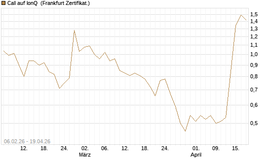 Call auf IonQ [Vontobel] Chart